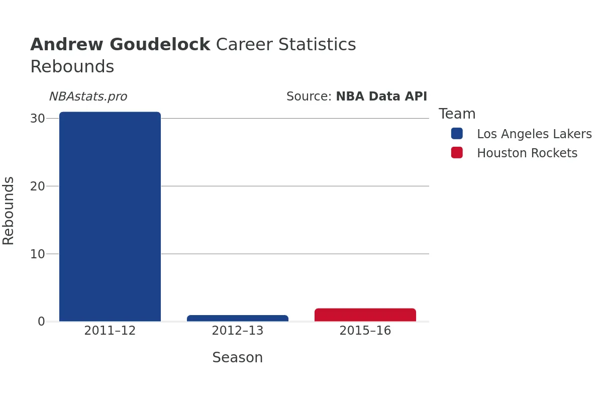 Andrew Goudelock Rebounds Career Chart