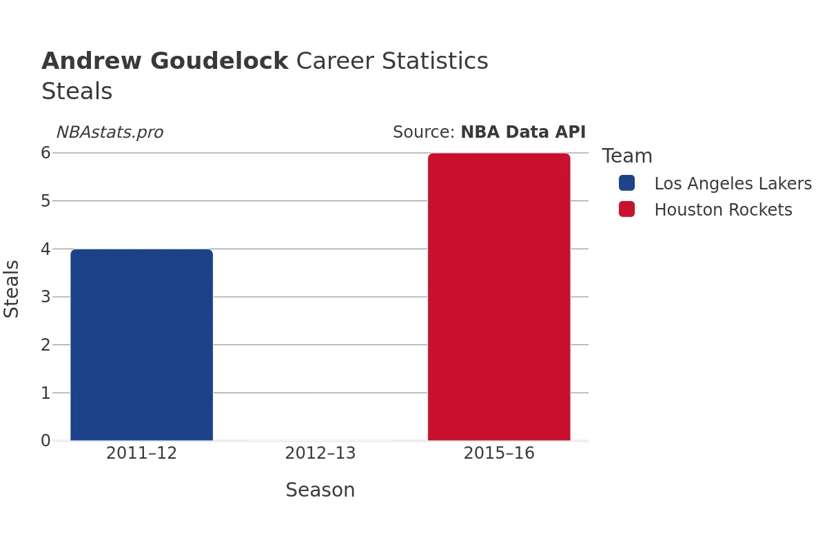 Andrew Goudelock Steals Career Chart