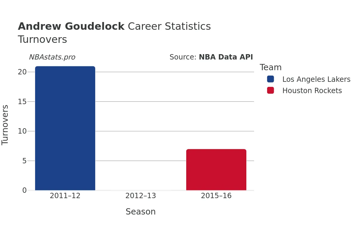 Andrew Goudelock Turnovers Career Chart