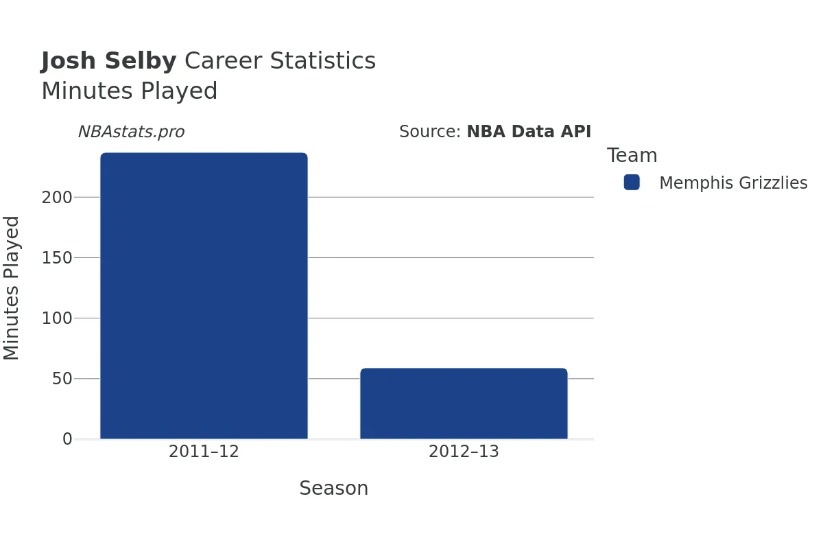 Josh Selby Minutes–Played Career Chart