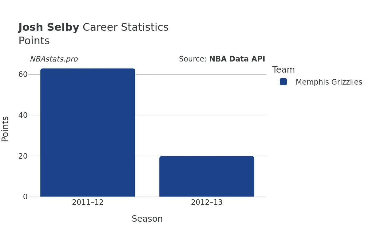Josh Selby Points Career Chart