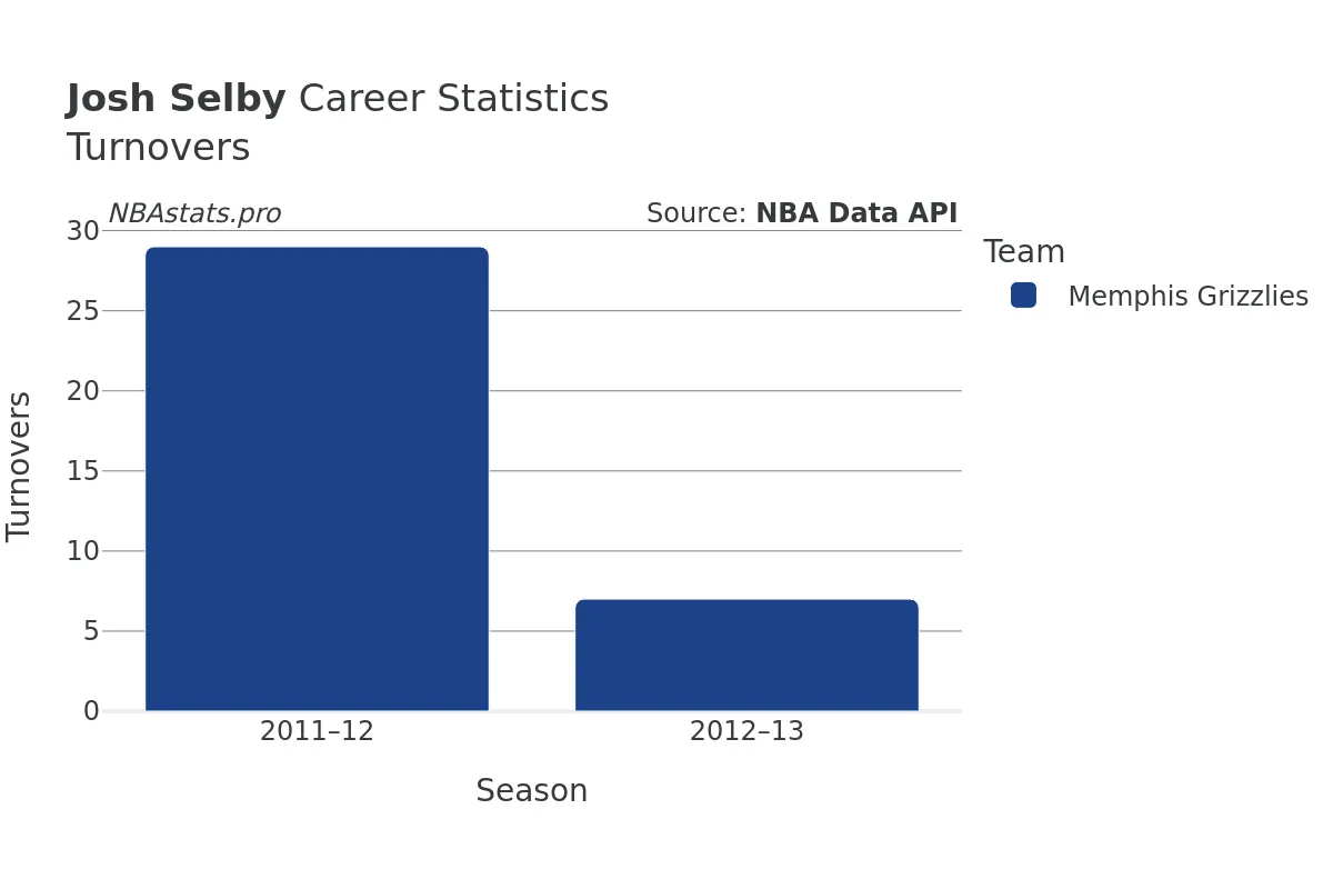 Josh Selby Turnovers Career Chart