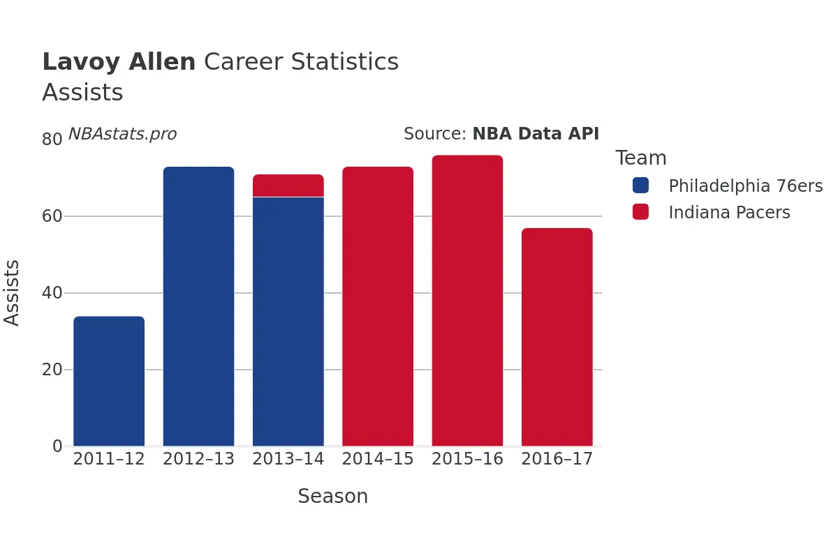 Lavoy Allen Assists Career Chart