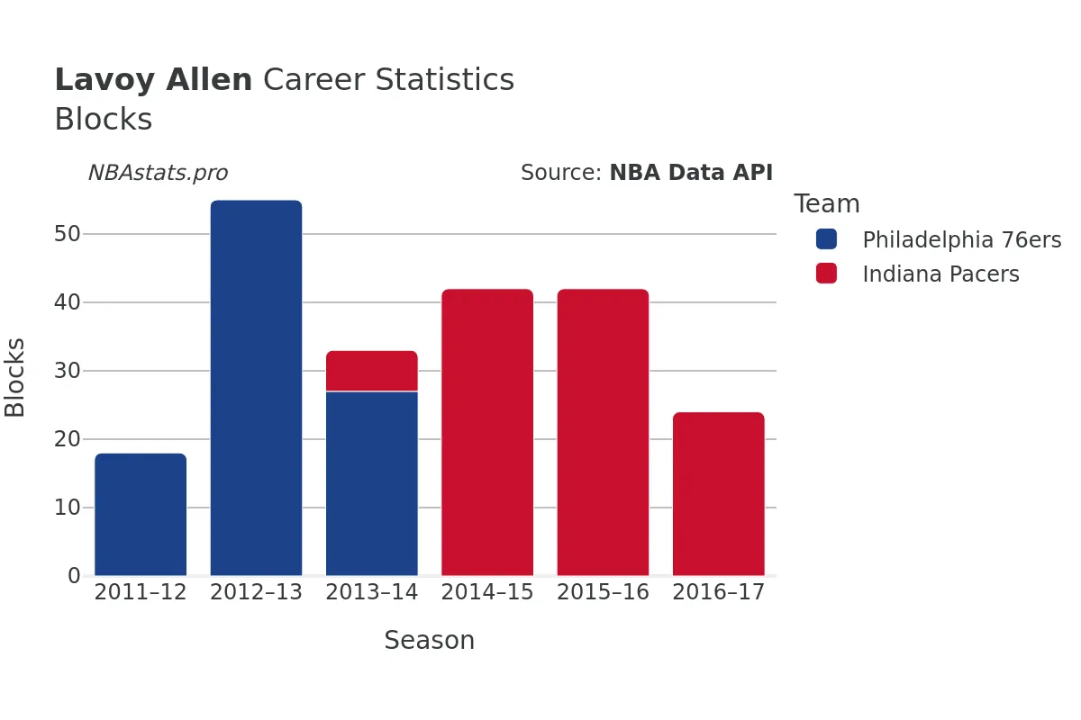 Lavoy Allen Blocks Career Chart