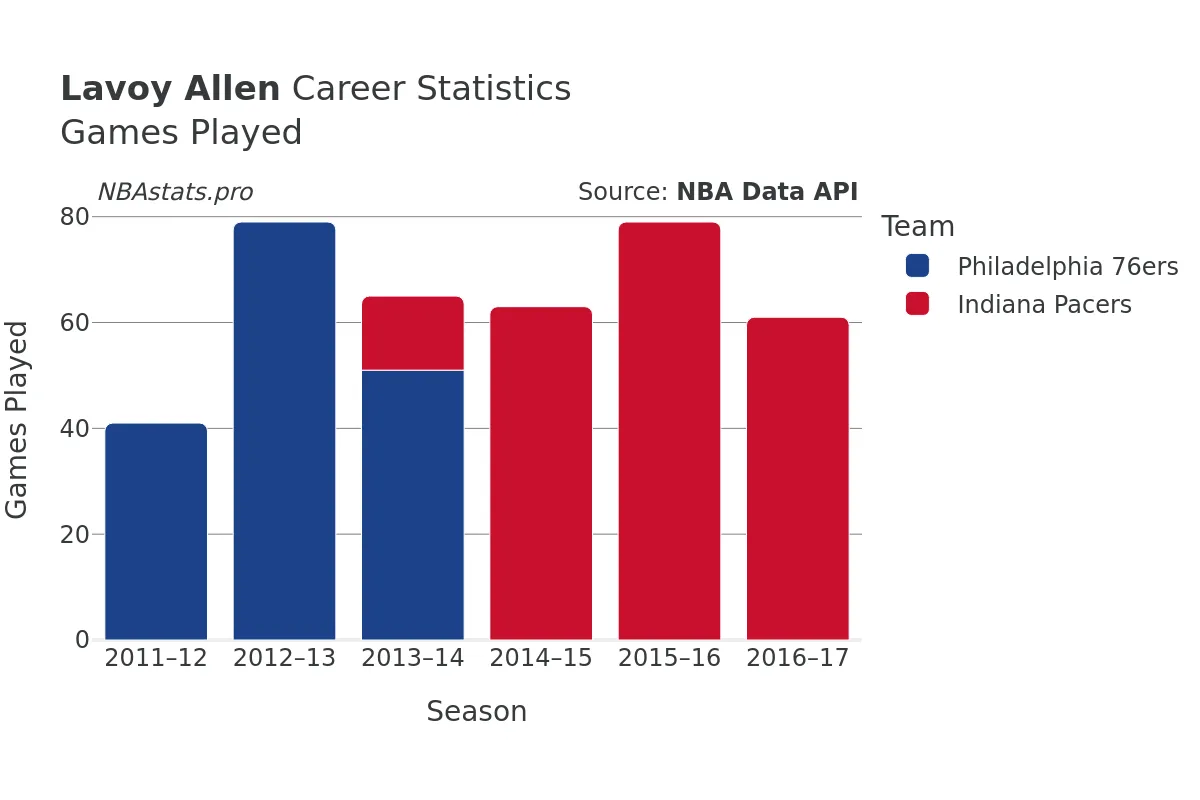 Lavoy Allen Games–Played Career Chart