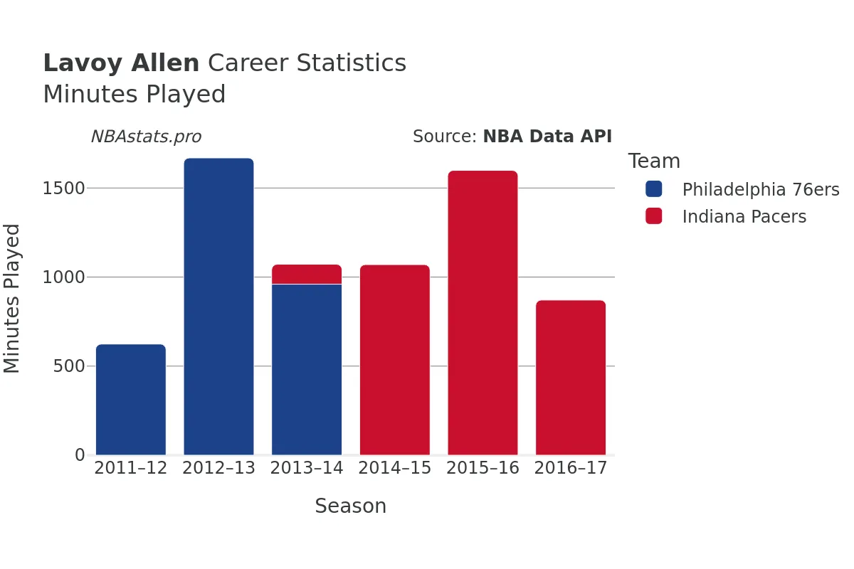 Lavoy Allen Minutes–Played Career Chart