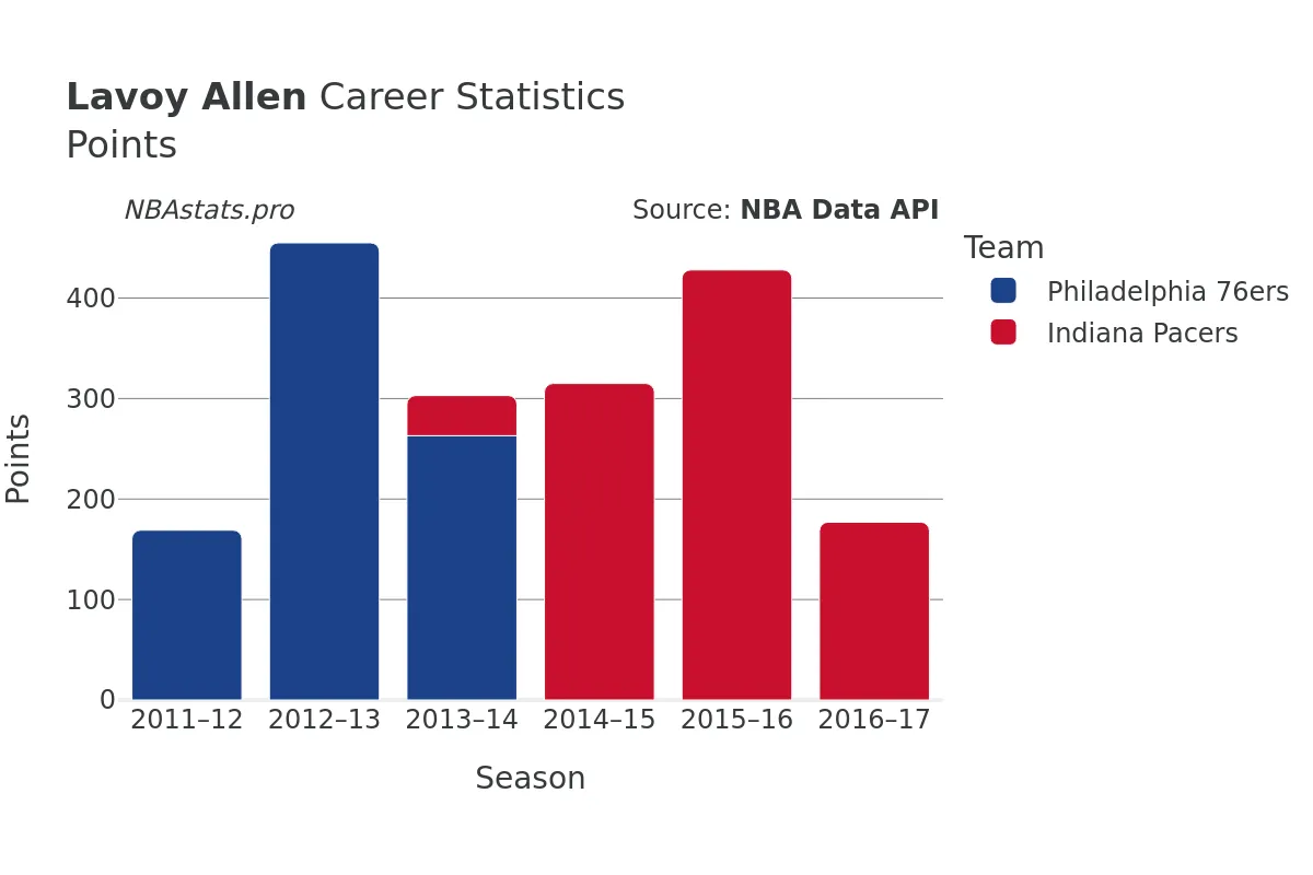 Lavoy Allen Points Career Chart