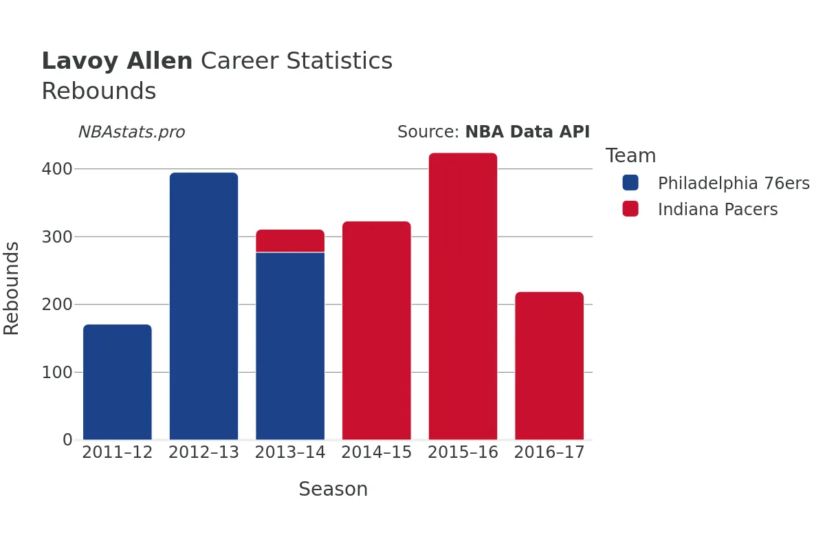 Lavoy Allen Rebounds Career Chart