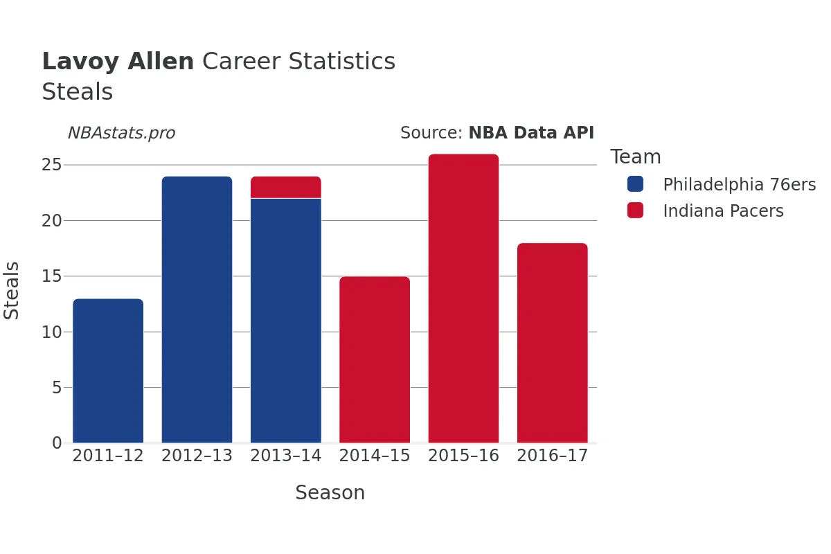 Lavoy Allen Steals Career Chart