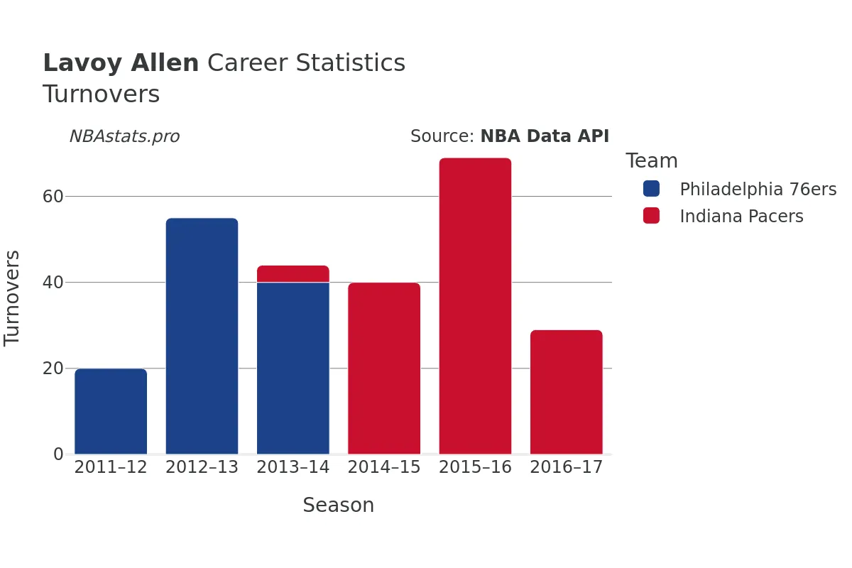 Lavoy Allen Turnovers Career Chart