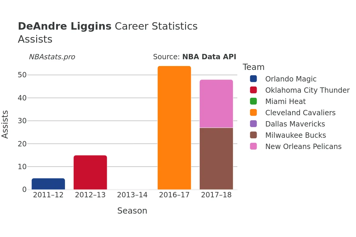 DeAndre Liggins Assists Career Chart