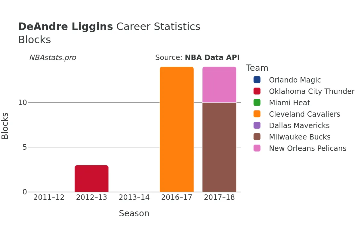 DeAndre Liggins Blocks Career Chart