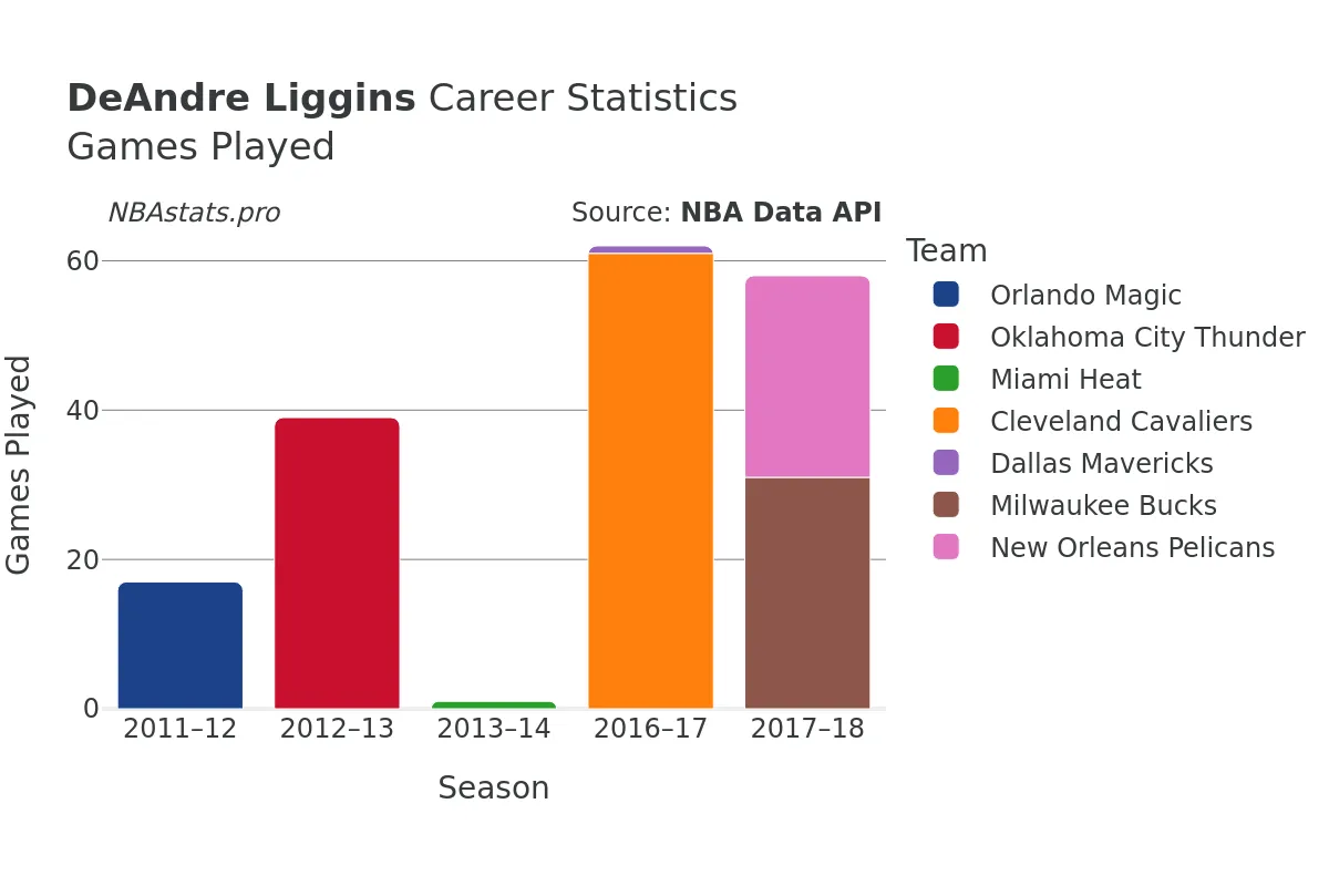 DeAndre Liggins Games–Played Career Chart