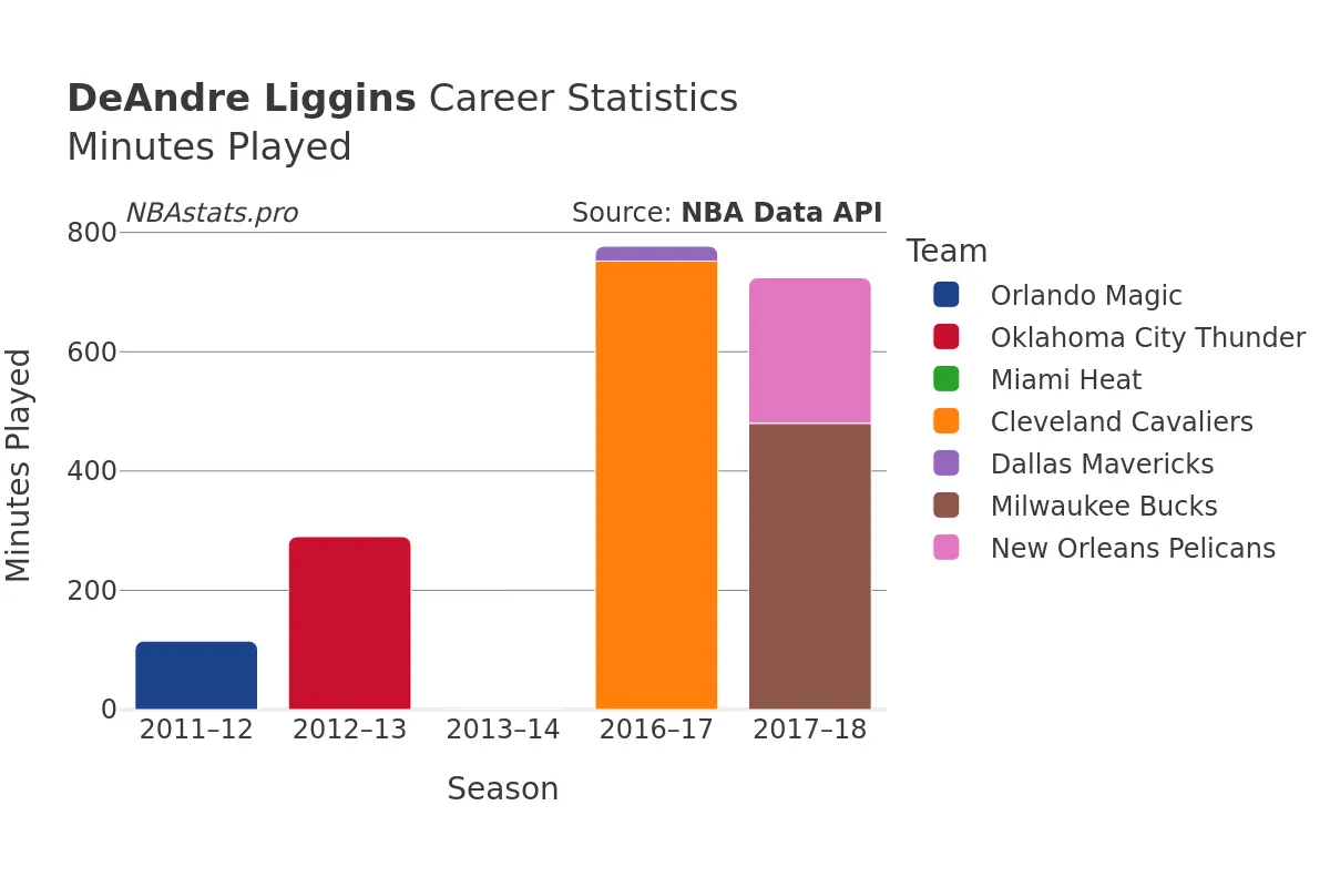 DeAndre Liggins Minutes–Played Career Chart