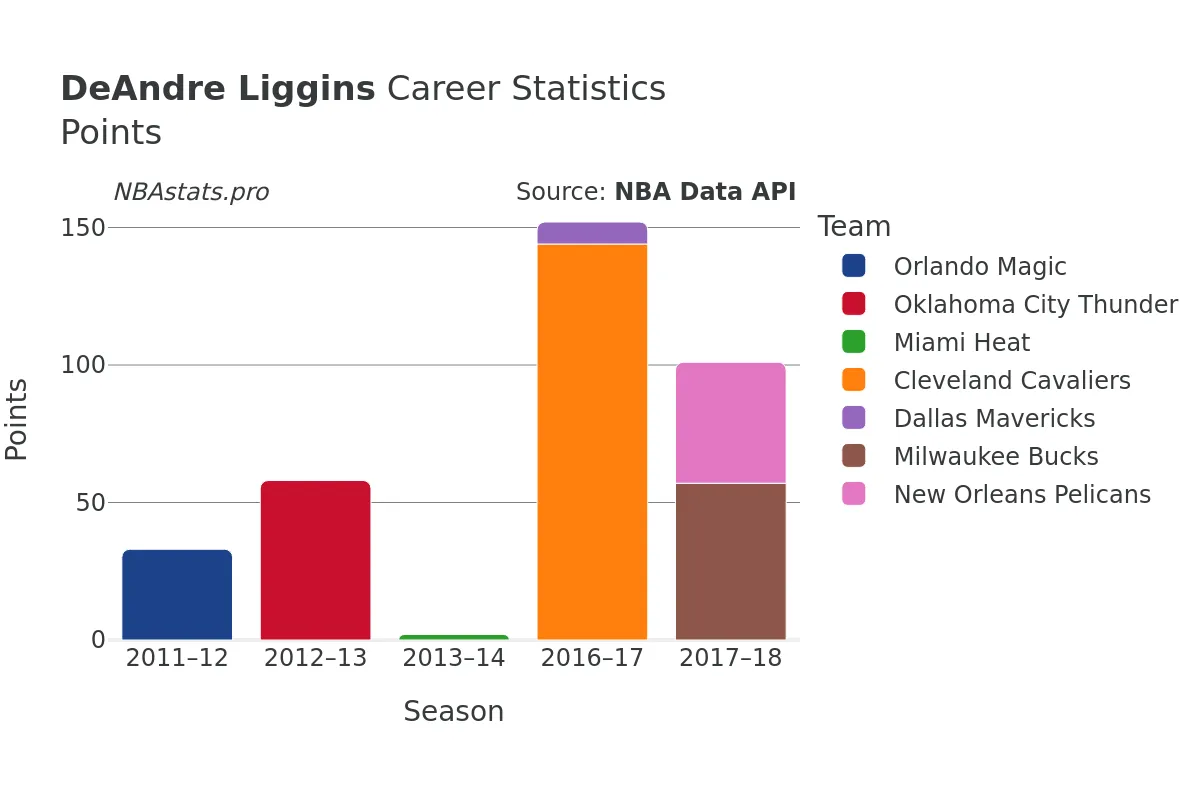 DeAndre Liggins Points Career Chart