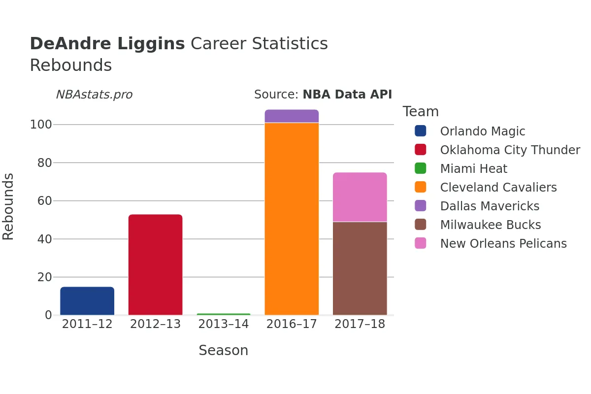 DeAndre Liggins Rebounds Career Chart