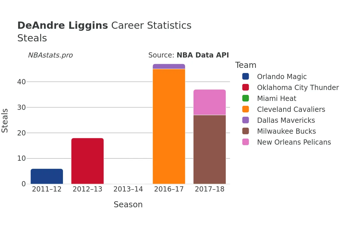 DeAndre Liggins Steals Career Chart