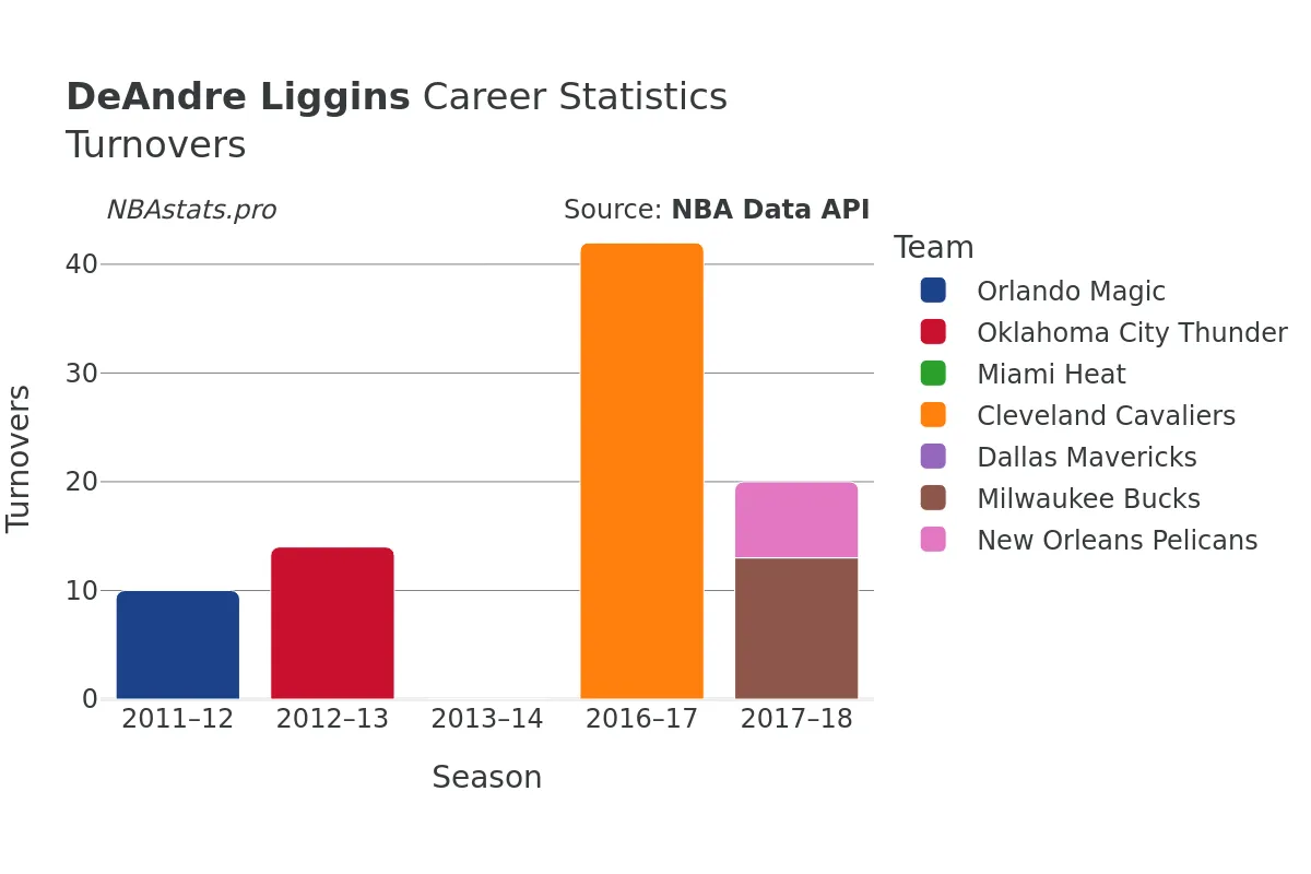 DeAndre Liggins Turnovers Career Chart