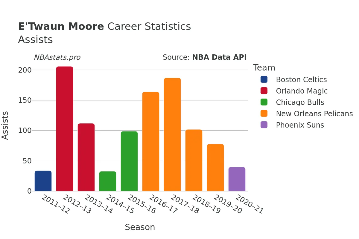 E'Twaun Moore Assists Career Chart