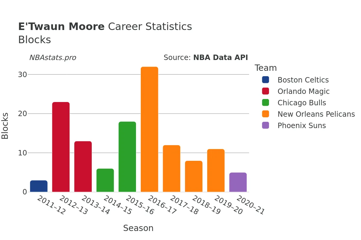 E'Twaun Moore Blocks Career Chart