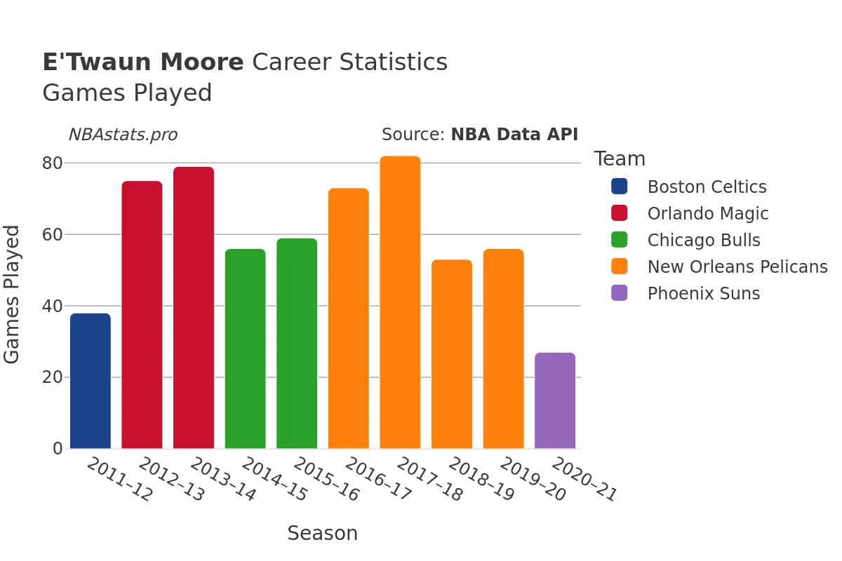 E'Twaun Moore Games–Played Career Chart