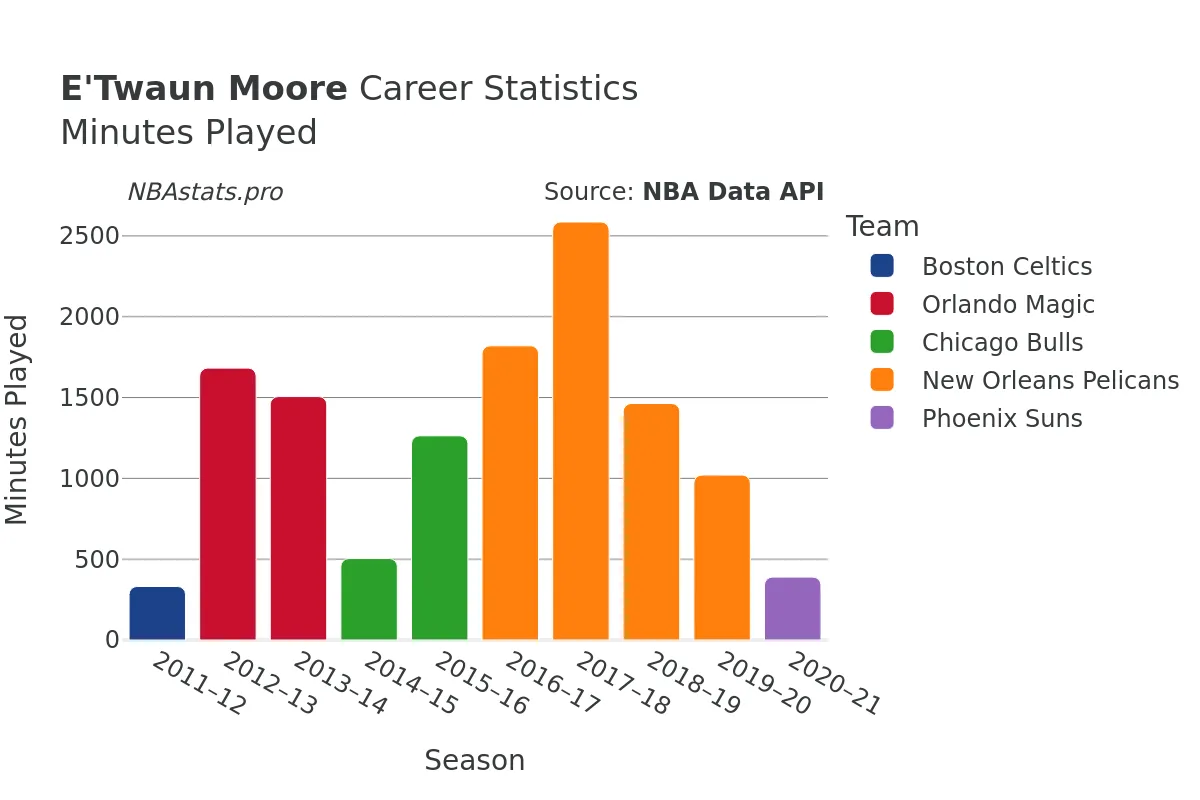 E'Twaun Moore Minutes–Played Career Chart