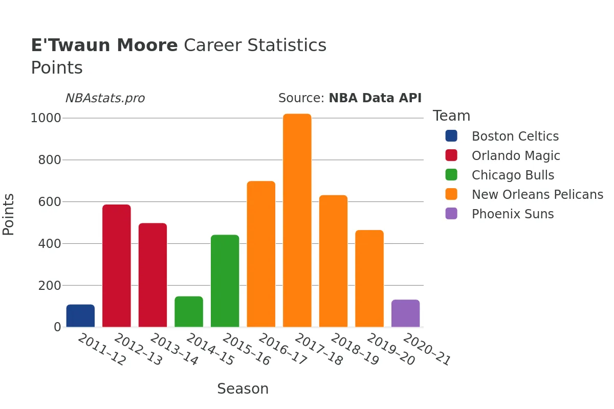 E'Twaun Moore Points Career Chart