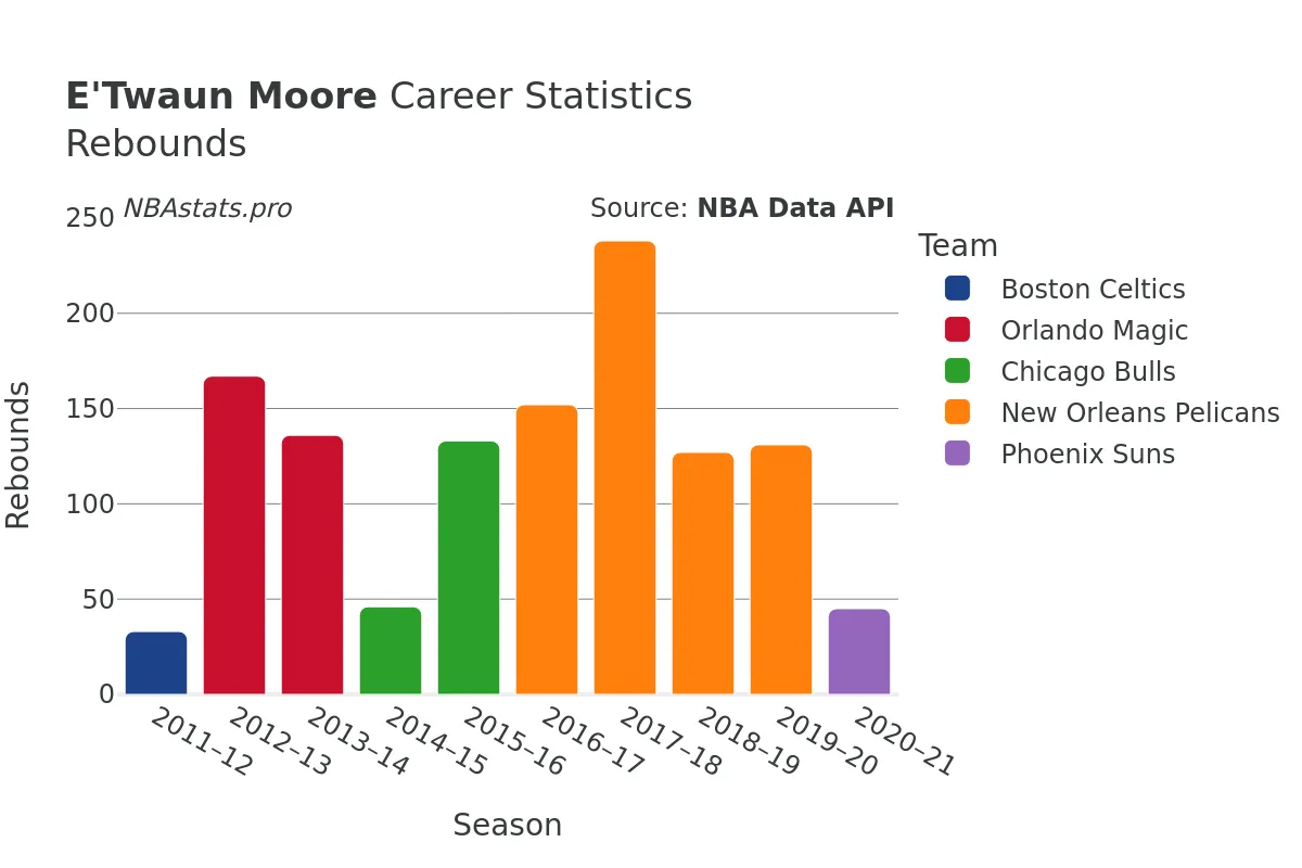 E'Twaun Moore Rebounds Career Chart