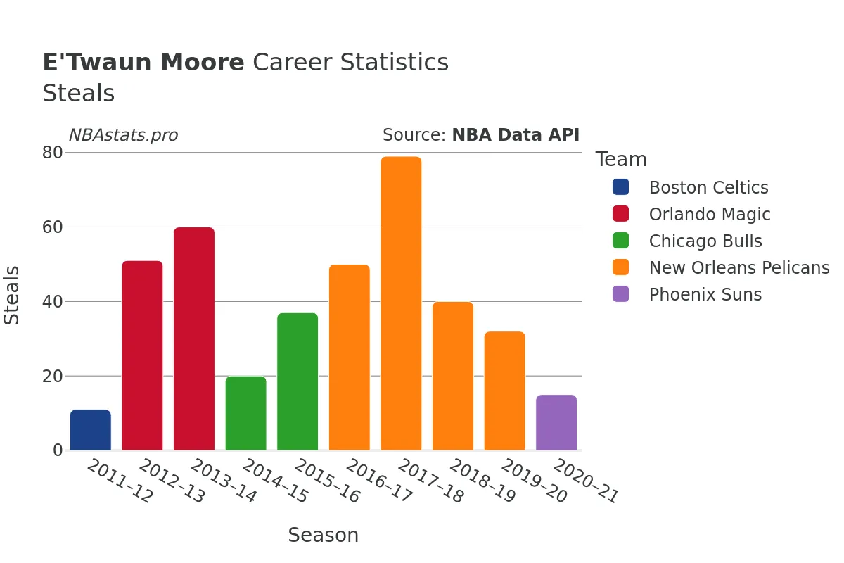 E'Twaun Moore Steals Career Chart