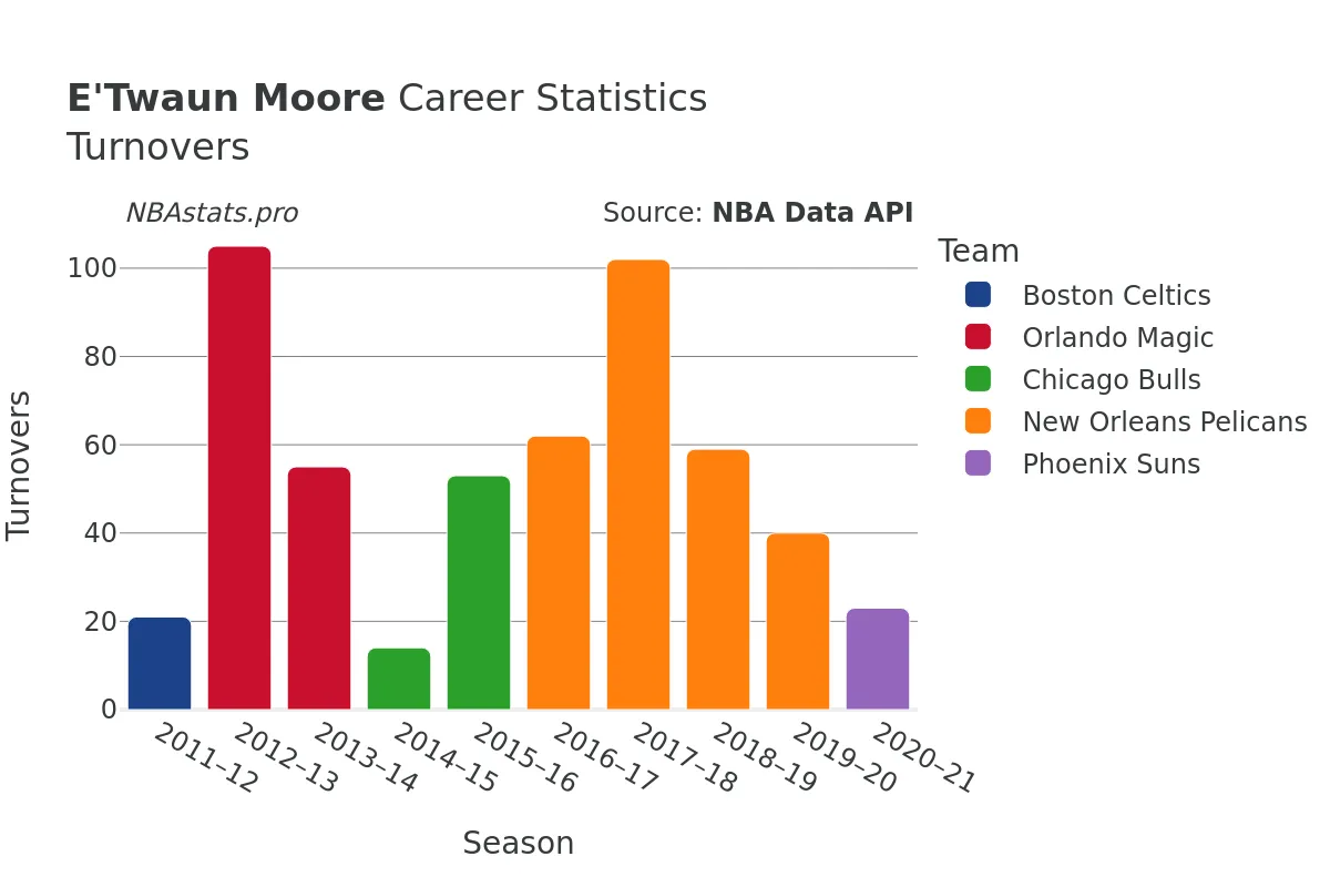 E'Twaun Moore Turnovers Career Chart