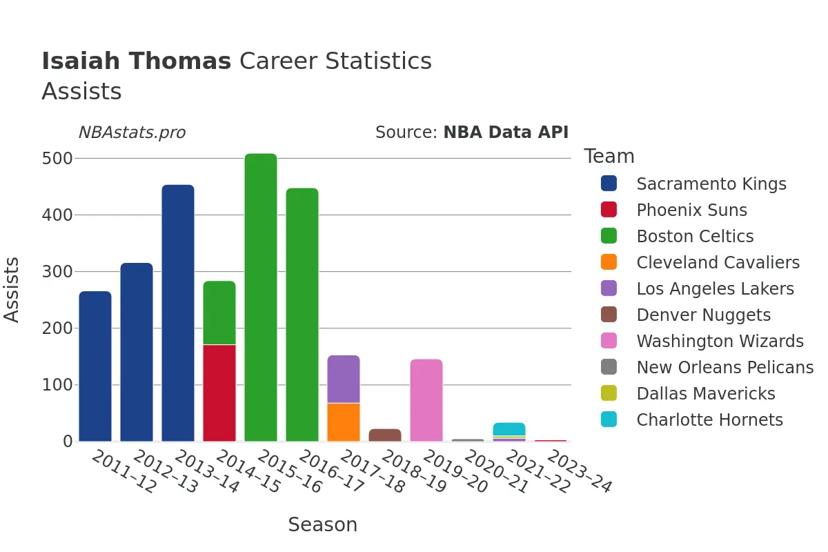 Isaiah Thomas Assists Career Chart