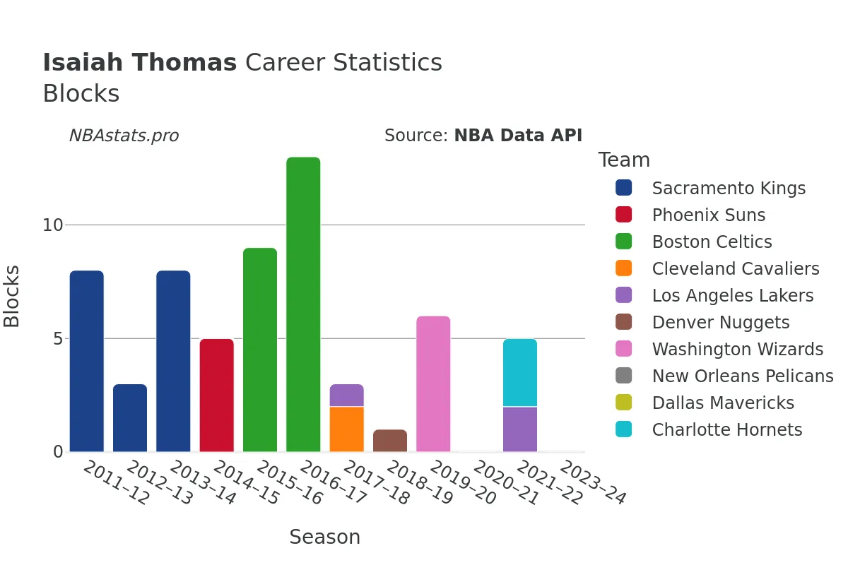 Isaiah Thomas Blocks Career Chart