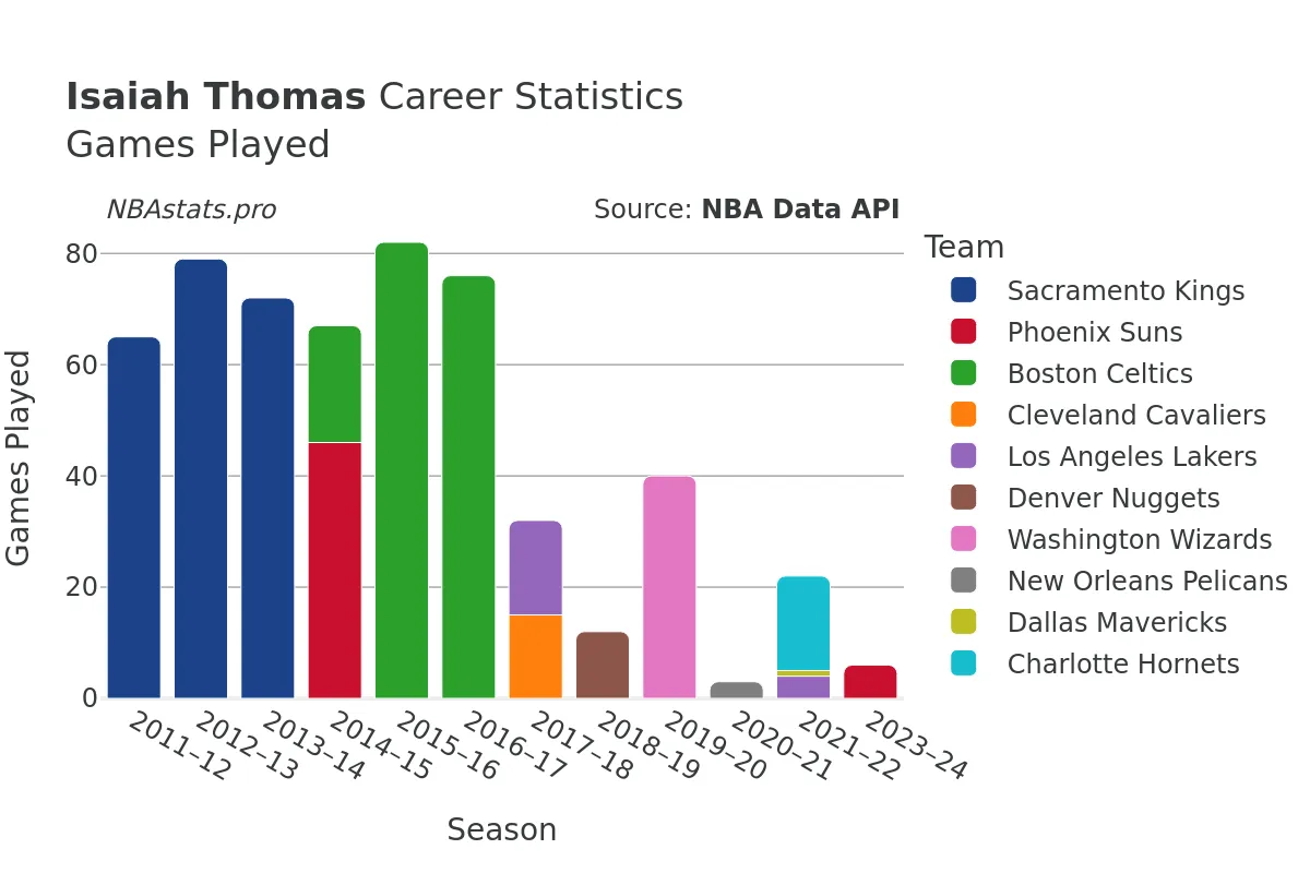 Isaiah Thomas Games–Played Career Chart