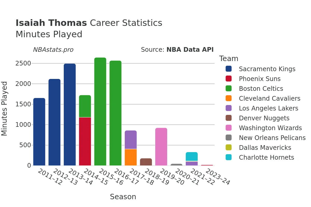 Isaiah Thomas Minutes–Played Career Chart