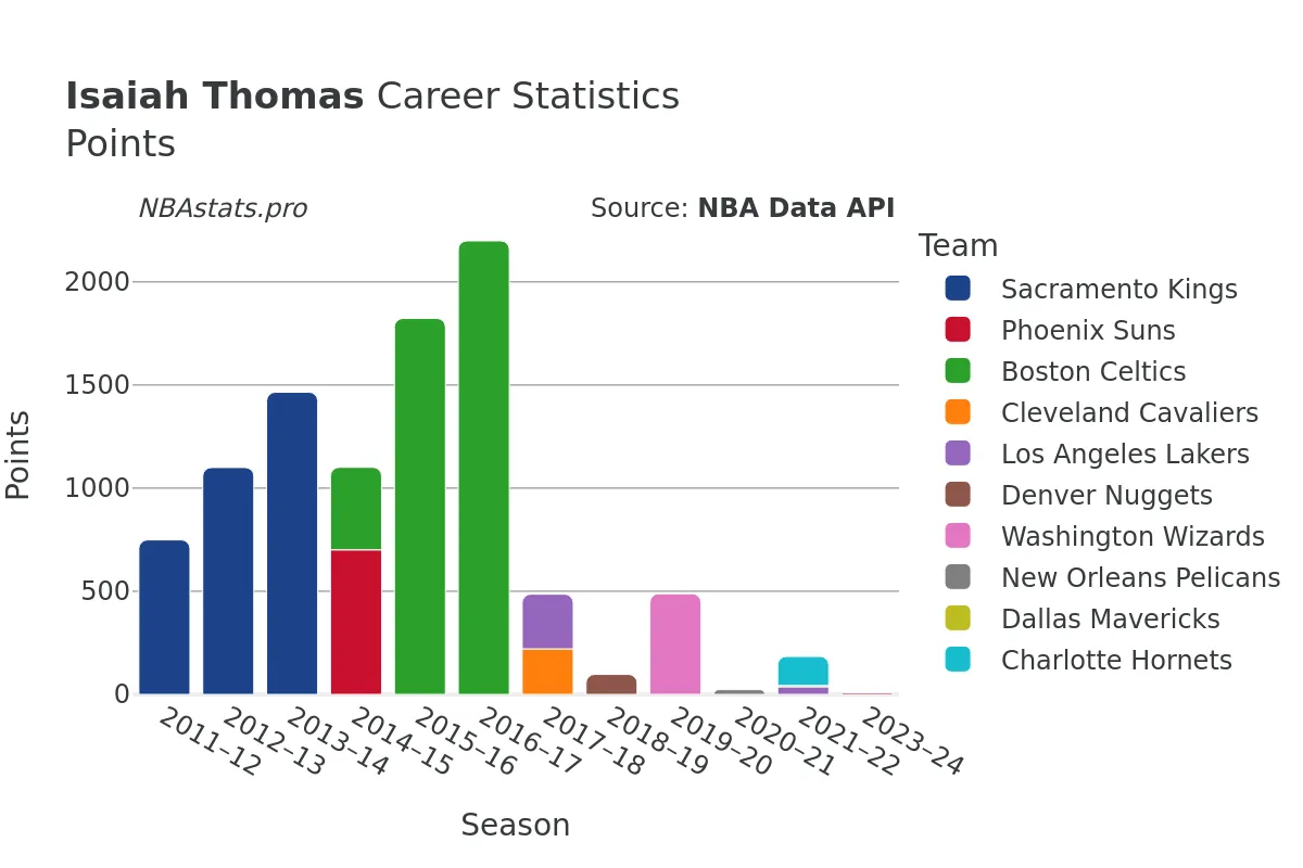 Isaiah Thomas Points Career Chart