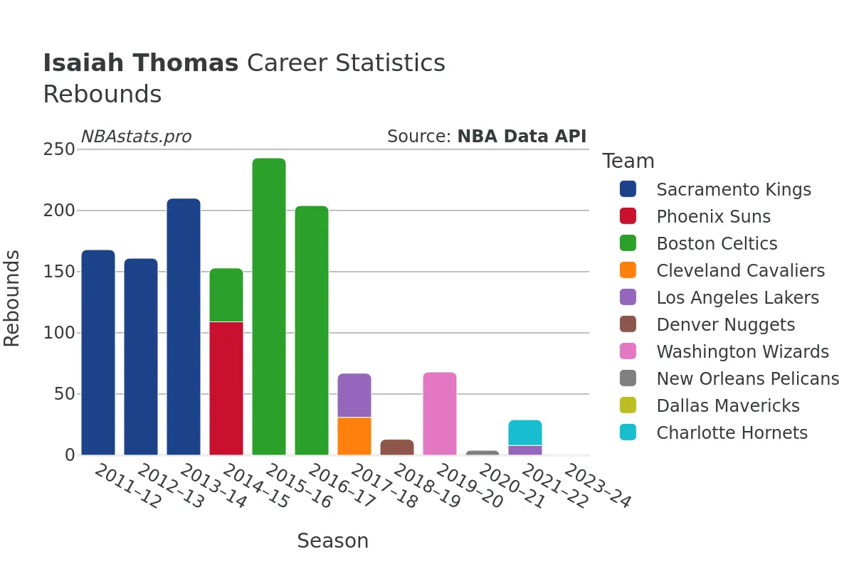 Isaiah Thomas Rebounds Career Chart