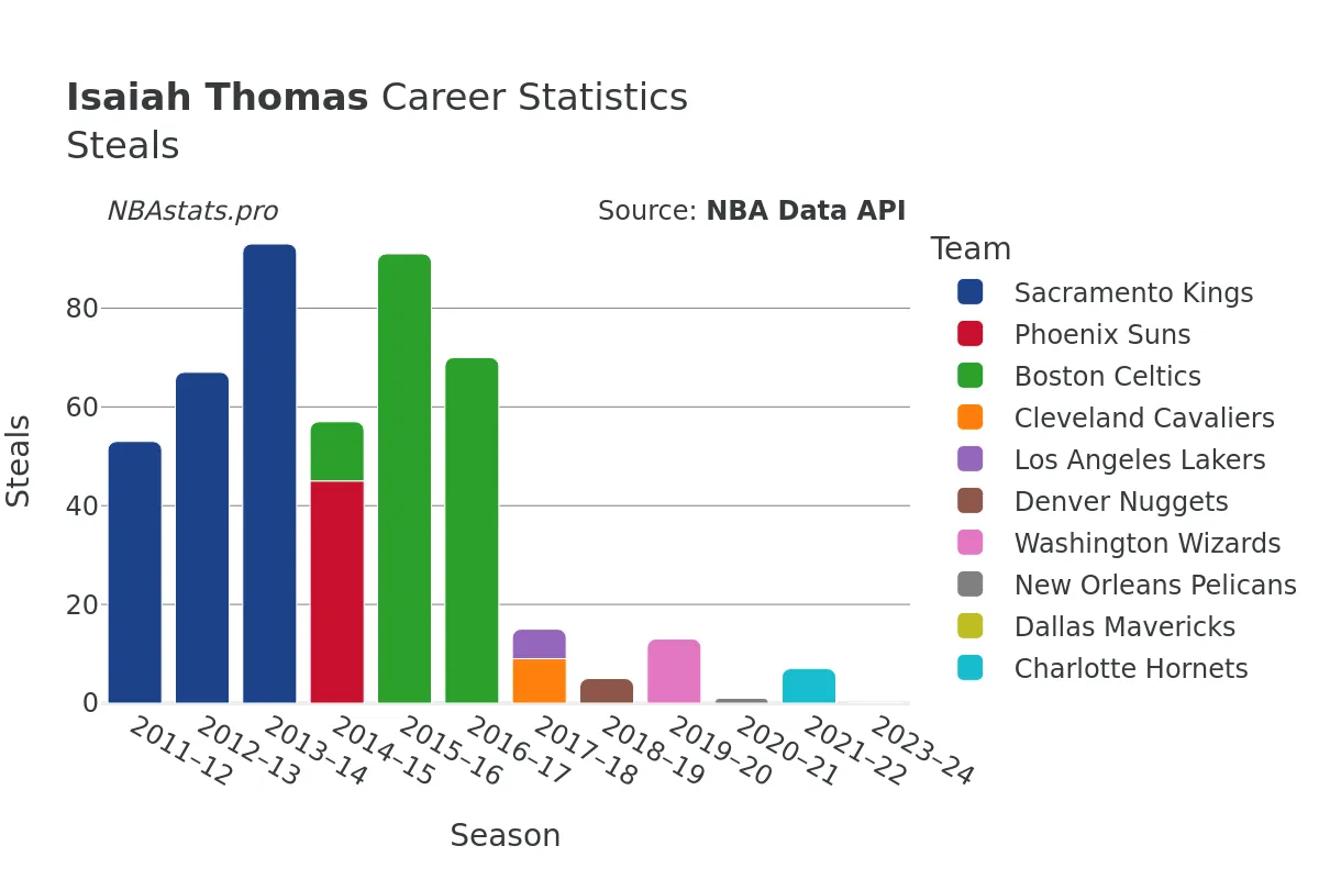 Isaiah Thomas Steals Career Chart