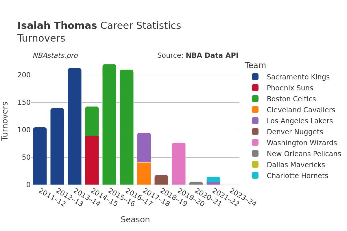 Isaiah Thomas Turnovers Career Chart