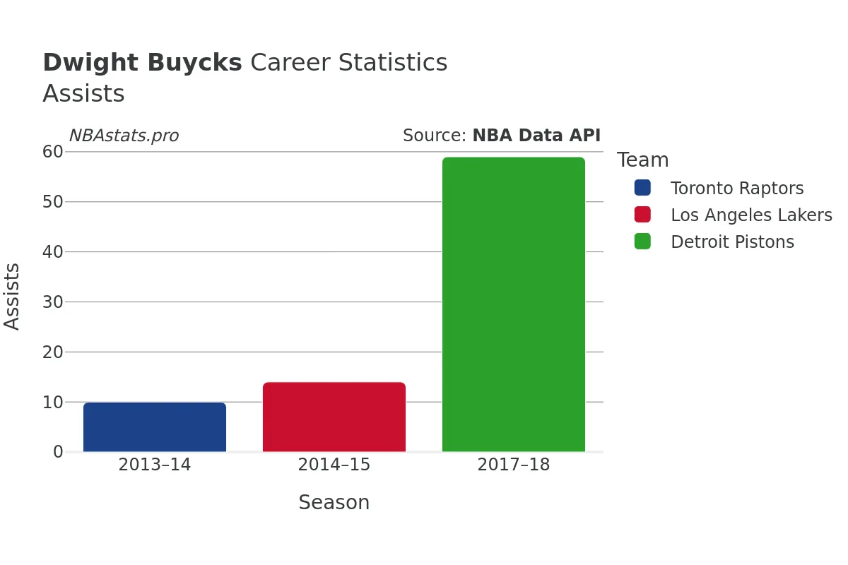 Dwight Buycks Assists Career Chart