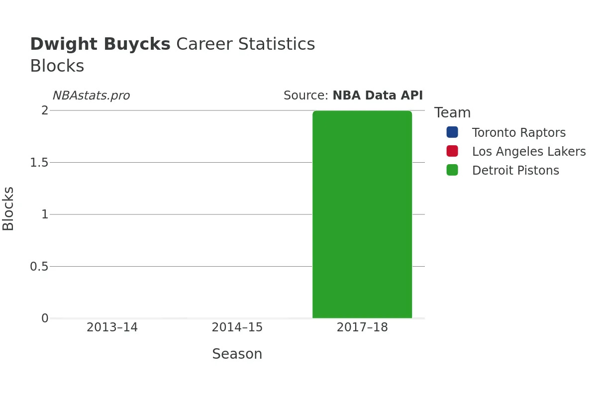 Dwight Buycks Blocks Career Chart