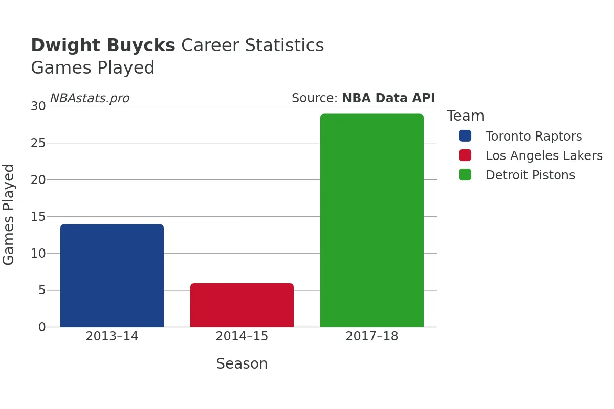 Dwight Buycks Games–Played Career Chart