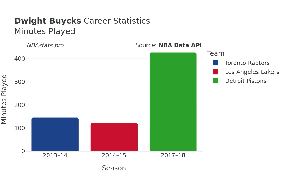 Dwight Buycks Minutes–Played Career Chart