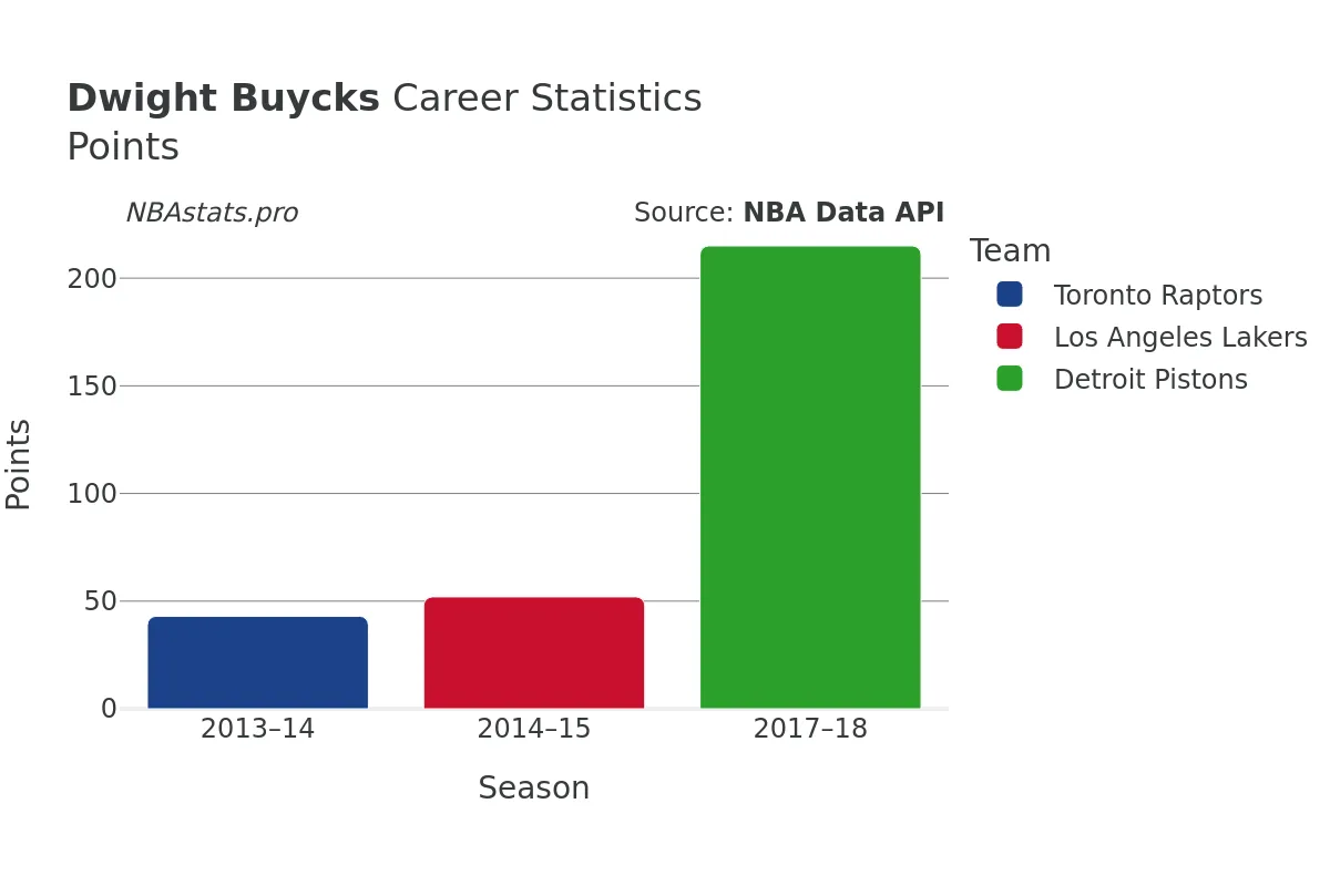 Dwight Buycks Points Career Chart