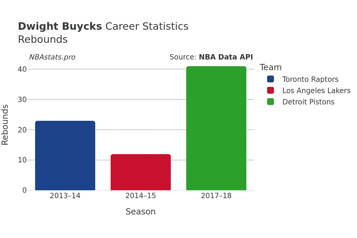 Dwight Buycks Rebounds Career Chart