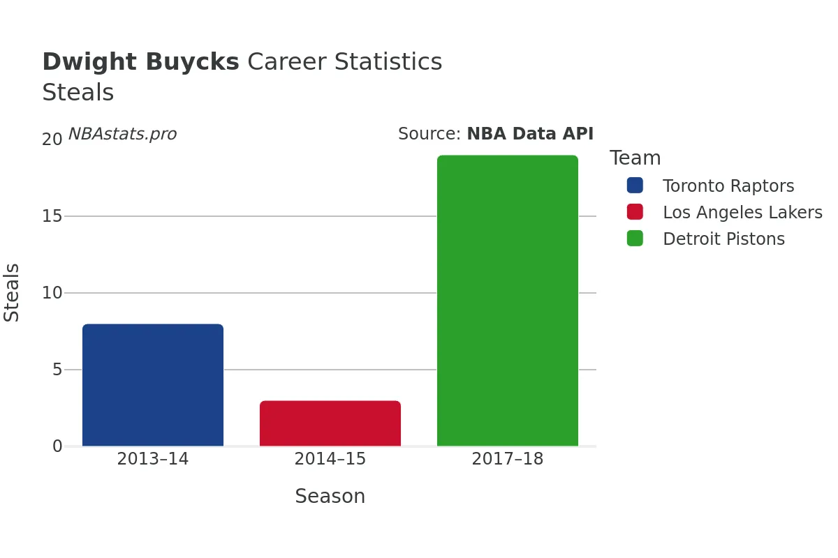 Dwight Buycks Steals Career Chart