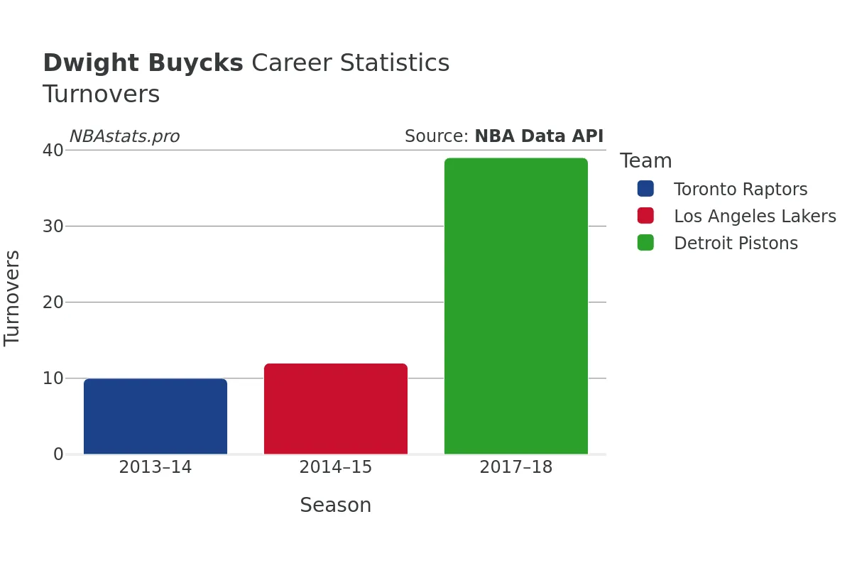 Dwight Buycks Turnovers Career Chart