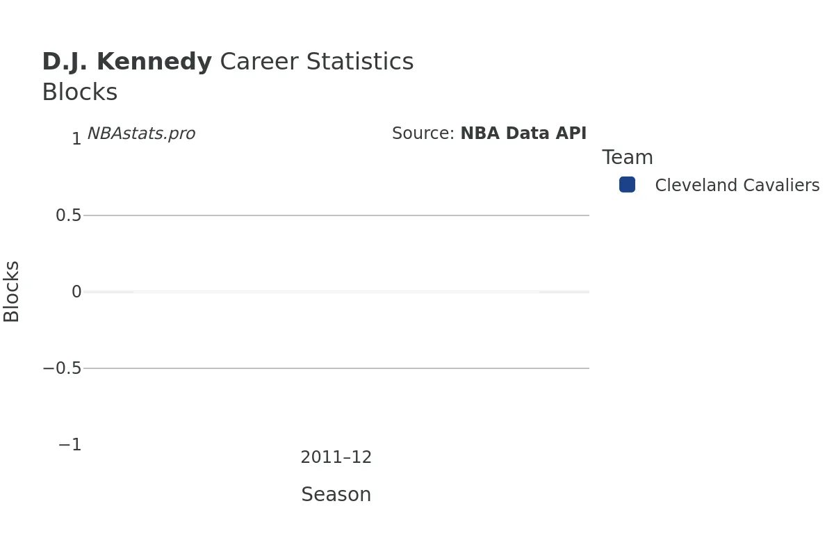 D.J. Kennedy Blocks Career Chart