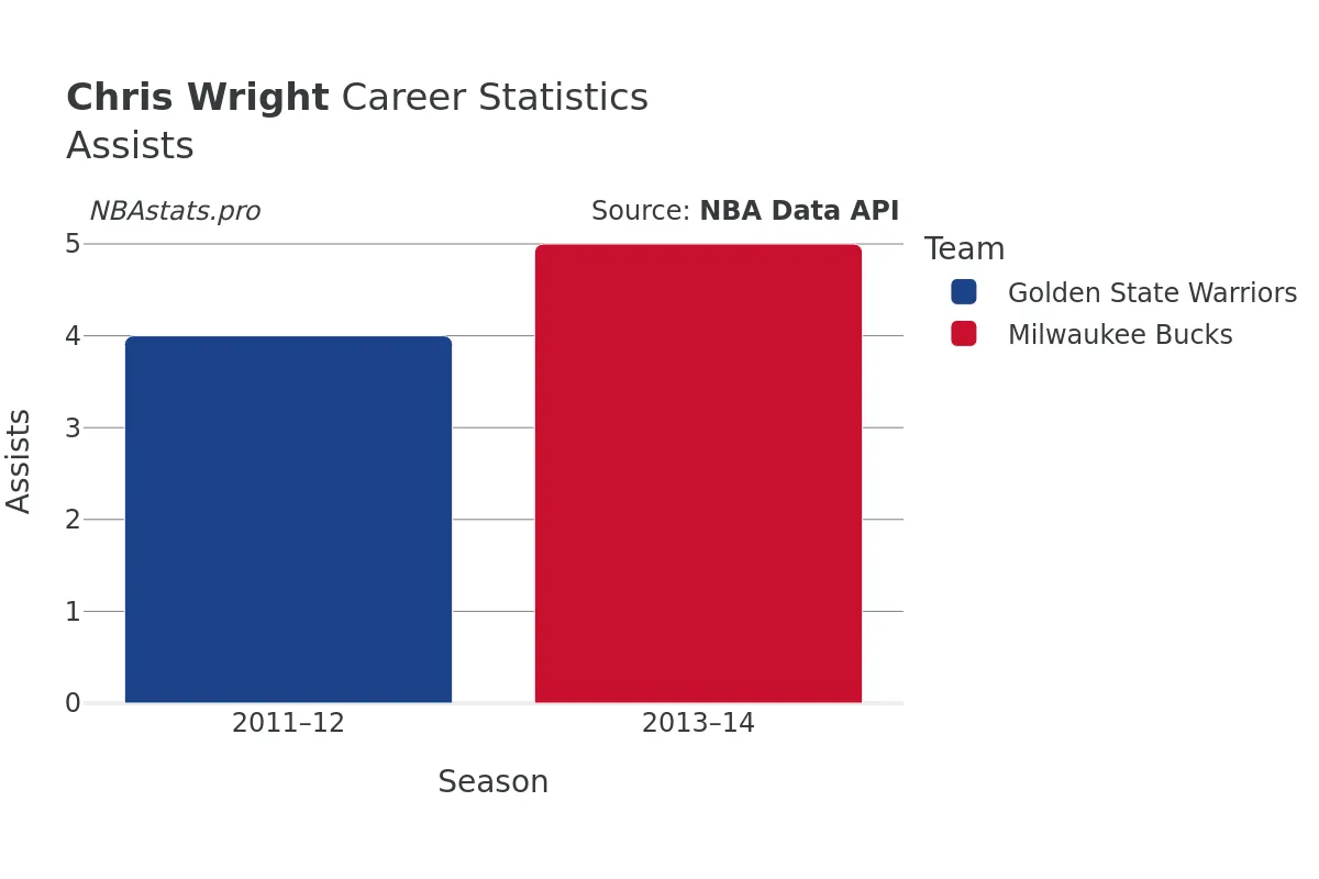 Chris Wright Assists Career Chart