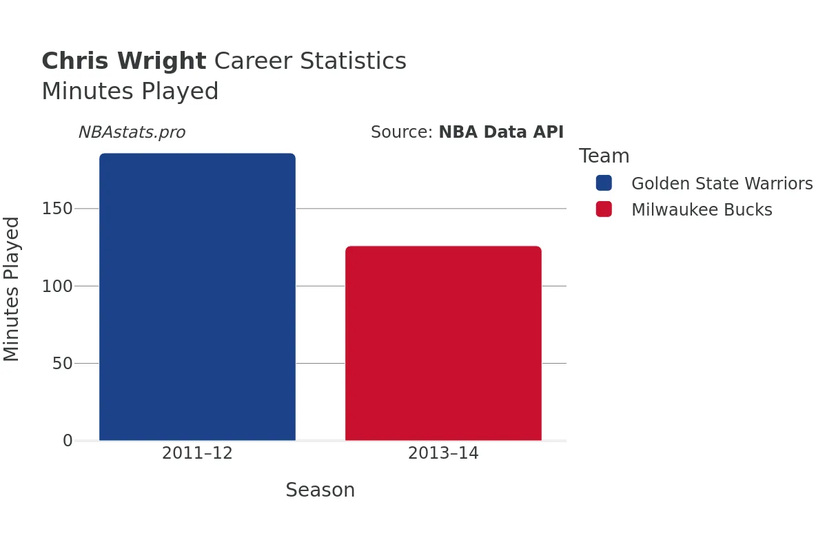 Chris Wright Minutes–Played Career Chart