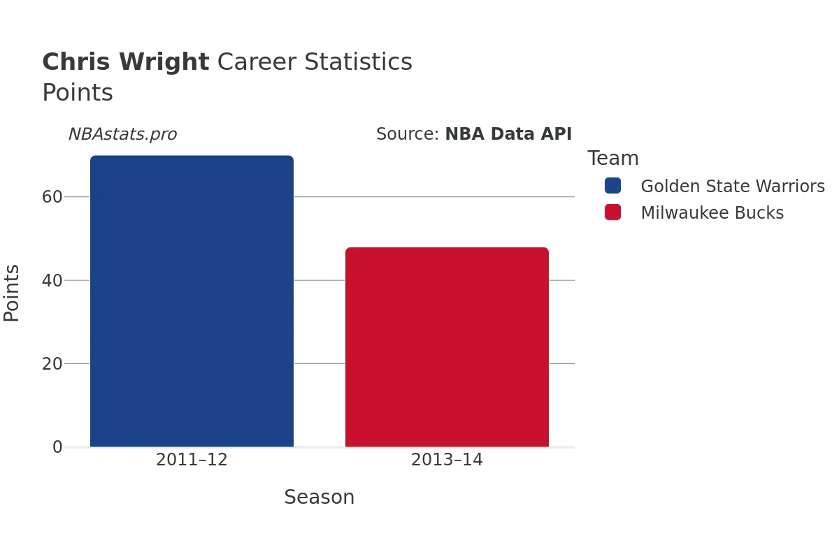 Chris Wright Points Career Chart